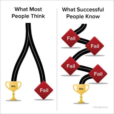 Failure is not a bad thing. It is part of Success - see the chart